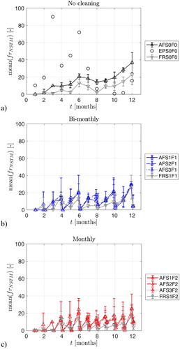 Figure 3. Areal-mean fouling rating vs time, for different coatings (AF, E, FR) and cleaning frequencies: (a) no cleaning, F0; (b) bi-monthly cleanings, F1; (c) monthly cleanings, F2. For E panels, plotted values correspond to the final stage after each period of one-month exposure, corresponding to 12 different panels deployed and retrieved on a monthly basis. For AF panels, the nozzle translation speed was varied (S1: 0.01 m s−1; S2: 0.02 m s−1; S3: 0.03 m s−1).