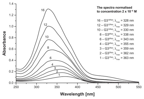 Figure 2 Relevant fragments of ultraviolet-visible spectra of G3nRet in methanol.Note: The spectra are numbered according to n.