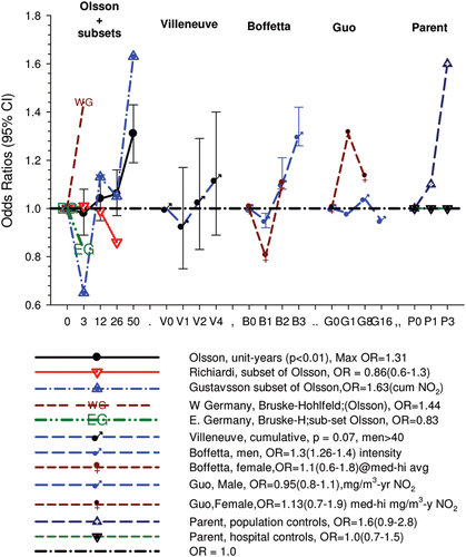 Figure 6.  Odds ratios for the association of lung cancer and exposure to diesel emissions in population-based case-control studies in Europe and Canada (CitationOlsson et al., 2011) including subsets from Italy (CitationRichiardi et al., 2006), Stockholm (CitationGustavvson et al., 2000) and Germany (Bruske-Hohlfeld et al., 2000), Canada (CitationVilleneuve et al., 2011); Sweden (CitationBoffetta et al., 2001); Finland (CitationGuo et al., 2004), and Montreal, Canada (CitationParent et al., 2007).