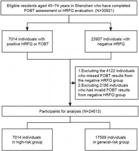 Figure 1 Flow diagram of study recruitment and retention.