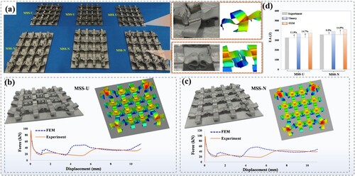 Figure 6. Verification of numerical simulation models: (a) MSS specimens after crushing; (b) Deformation modes and crushing forces of MSS-U; (c) Deformation modes and crushing forces of MSS-N; (d) Comparison of energy absorption results between experiments, theoretical formulas, and finite element methods (FEM).