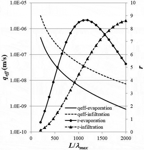 Figure 6. The influence of water table depth ratio, L/λmax, on the effective specific discharge, qeff, and the specific discharge ratio, r, for both evaporation (ϕ = 1.5) and infiltration (ϕ = 0.5). Other parameters include: Df = 1.5, λmax = 0.001 m, and λmin/λmax = 0.01.
