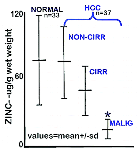 Figure 1. Zinc concentration in liver tissue from HCC and normal subjects. “NORMAL” is liver tissue from non-cancerous patients. “Non-Cirr” is normal tissue adjacent to the HCC malignant tissue. “Cirr” is cirrhotic tissue adjacent to the HCC malignant tissue. “Malig” is the HCC tumor tissue region. *P < 0.001 for “Malig” zinc levels compared with the other groups. (Taken and modified from ref. Citation7.)