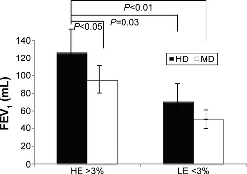 Figure 2 Lung function improvement with FEV1 in HE and LE patients using HD and MD therapy.Abbreviations: FEV1, forced expiratory volume in 1 second; HD, high dose; HE, higher eosinophil count; LE, lower eosinophil count; MD, medium dose.