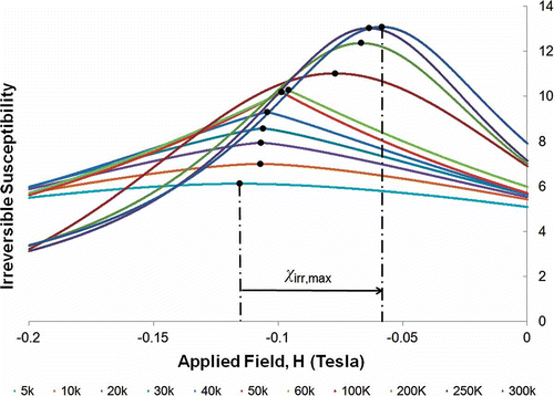 Figure 3. Applied field dependence of irrversible susceptibility for the Co80Ni20 nanocomposite at selected temperatures from 5 K to 300 K. The maximum irreversible susceptibility χ irr,max of each curve (peak value) is represented by black dot. The arrow illustrates the shift of increasing χ irr,max as the temperature increases from 5 K to 300 K.