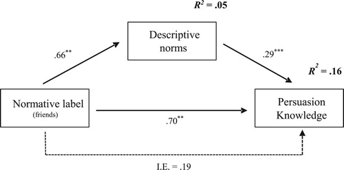 Figure 1. Mediation analysis of the normative label (friends) on persuasion knowledge via descriptive norms.