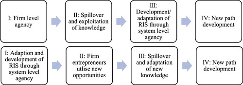 Figure 1. Two alternative roads to new path development.