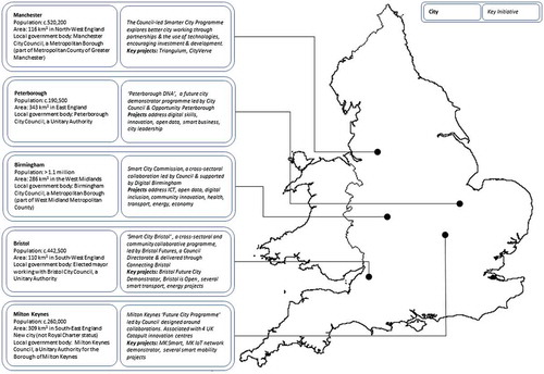 Figure 1. Overview of UK smart city case studies.