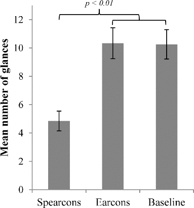 Fig. 4. Mean number of glances, spearcons vs. earcons and baseline. Whiskers show standard error.