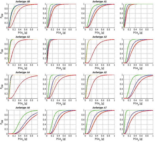 Figure 14. Seismic fragility functions for four sequential damage states (slight in green, moderate in blue, severe in orange, and total damage in red) using the IDA approach