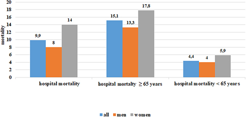 Figure 1 Hospital mortality of men and women with STEMI according to age.