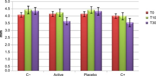 Figure 1 Mean wheal diameter after histamine prick test (T0) and 10 (T10) and 30 (T30) minutes after treatment application.