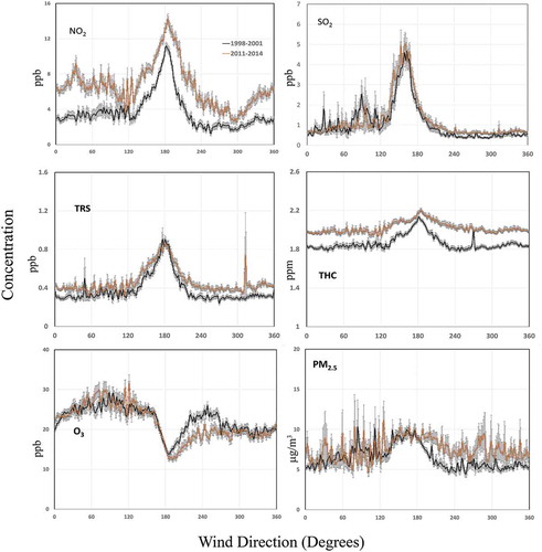 Figure 5. Henry plots of mean hourly ambient concentrations of air contaminants as a function of wind direction at Fort McKay. Shown are plots for the early industrial period (1998–2001) and late industrial period (2011–2014), with 99.99% confidence intervals. Henry plots were calculated using a modified Gaussian kernel with a 5° sliding window.