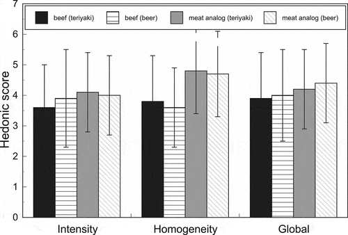 Figure 3. Sensory evaluation of color parameters for beef and meat analog cooked by sous vide technique. Error bars indicate standard deviation