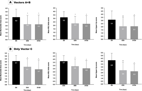 Figure 5 Evolution of mean wrinkles score assessed on marionette lines, NSL folds and upper lips at D0, D30 and D120 by Bazin scale combined treatment (vectors A+B (A) and only vector C (B)). Statistical significances of the changes experienced at each time point compared to the baseline (D0) are shown as *p≤0.0001; **p<0.0006.