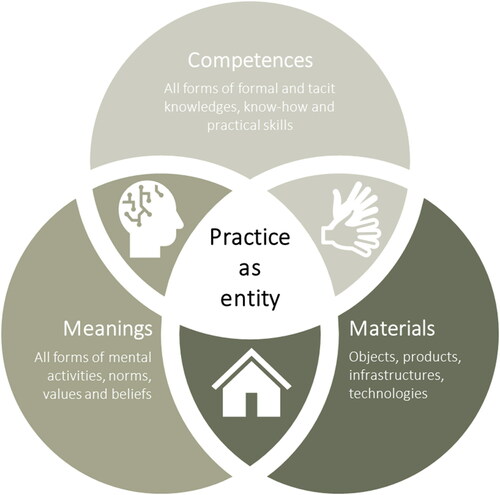 Figure 1. The elements of a practice. Based on Shove, Pantzar, and Watson (Citation2012).