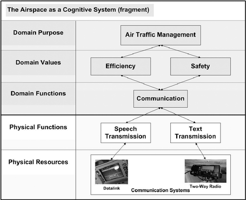FIGURE 3 A fragment of an abstraction hierarchy for the commercial airspace as a cognitive system.