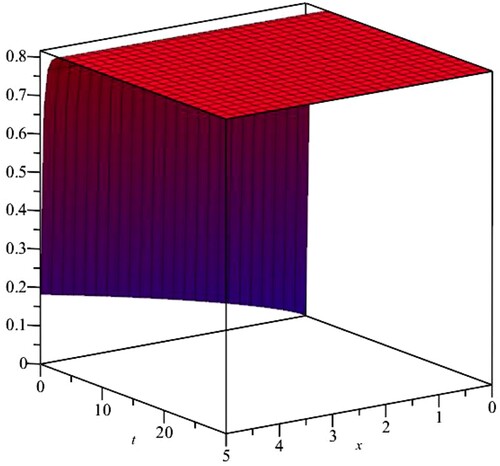 Figure 3. 3D plot of travelling wave solution for case1 of (Equation34(34) Tt2αu+aTx2βu+bu−du3=0,(34) ) with: 0≤x≤5 and 0≤t≤30.