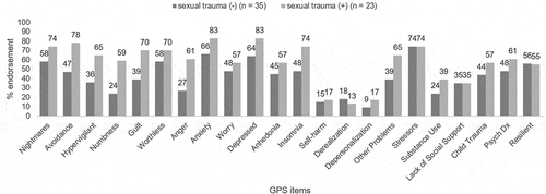 Figure 3. Per cent endorsement of GPS items (without sexual trauma vs with sexual trauma).
