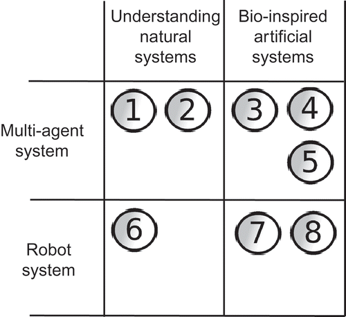 Figure 1. Classification of the articles (numbered as ordered in this issue) according to two criteria: method (multi-agent system or robot system) and objective (understanding natural systems or engineering of bio-inspired artificial systems); obviously this classification cannot be fully coherent.