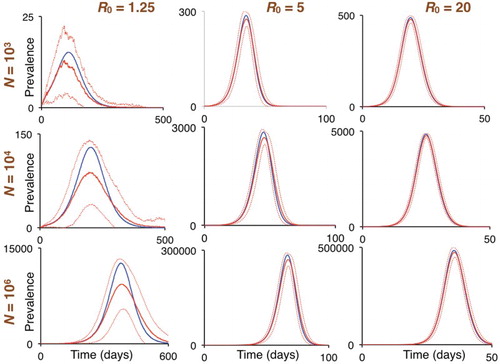 Figure 6. The left, middle, and right columns are plots of prevalence obtained from the discrete deterministic model (blue curves) and averages over ensembles of 100 runs (n=100) of the discrete stochastic Erlang models (red curves; broken lines are ± one standard deviation around solid curve mean) for Cases 1, 17, and 33 (cf. Table 1).