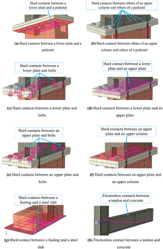 Figure 7. Summary of interactions.