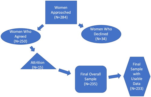 Figure 1. Flow chart for recruitment, enrollment and retention of study participants.