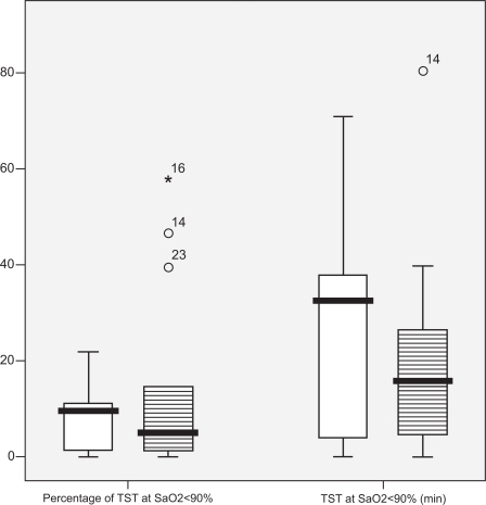 Figure 2 Boxplots of TST < 90 (% and min) in COPD subjects vs control subjects.