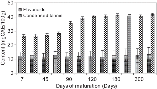 Figure 2 Changes of flavonoids and condensed tannin of the tamarind pulp with days of maturation.