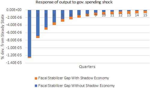 Figure 5. Fiscal stabilizers—Government spending feedback.