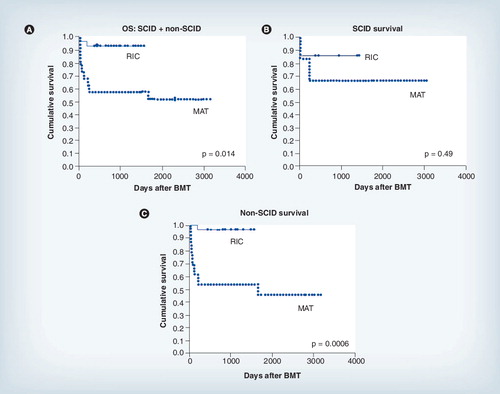 Figure 2. Kaplan–Meier analysis comparing overall survival in children with primary immunodeficiences receiving reduced-intensity conditioning or conventional conditioning (myeloablative conditioning or myeloablative therapy) stem cell transplantation.(A) OS in all patients was significantly better in patients who received RIC (94% OS) compared with MAT (53% OS). When divided into disease type, the improved survival following RIC was particularly marked in patients with non-SCID (who had a 54% death rate following MAT compared with a 30% death rate following MAT for SCID).(B) OS following either RIC or MAT in patients with SCID. (C) OS following RIC or MAT in patients with non-SCID.OS: Overall survival; MAT: Myeloablative therapy; RIC: Reduced-intensity conditioning; SCID: Severe combined immunodeficiency.Adapted with permission from Citation[7].