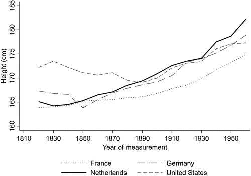 Figure 1. Heights of conscripts in comparative perspective.