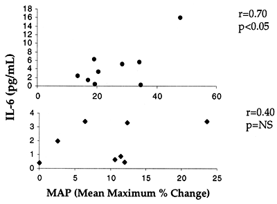 Figure 5. Plasma IL-6 levels correlate with mean maximum percent change in MAP in patients with a history of hemodialysis hypotension. Pre-dialysis plasma IL-6 levels are shown in relation to the maximum mean percent change in MAP for the nine hypotension–prone hemodialysis patients from 42 dialysis sessions.