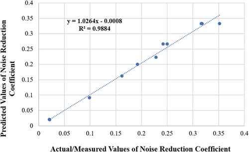 Figure 11. Correlation between measured and predicted values of noise reduction coefficient by fuzzy logic model.
