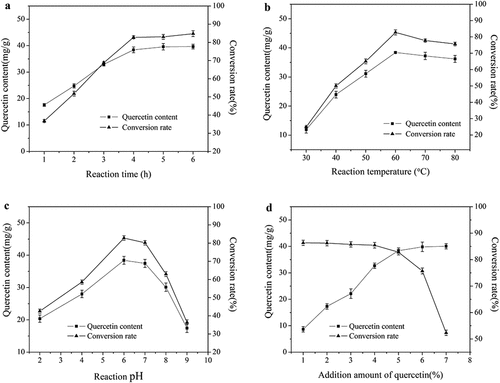 Figure 1. Effect of reaction parameters on quercetin content and conversion rate. (a) Reaction time Citation1, (b) Reaction temperature Citation2, (c) Reaction pH Citation3, (d) Addition amount of quercetin Citation4. Citation1 Other reaction conditions: reaction temperature 60°C, pH 6.0, addition amount of quercetin 5% Citation2 Other reaction conditions: reaction time 4 h, pH 6.0, addition amount of quercetin 5% Citation3 Other reaction conditions: reaction time 4 h, reaction temperature 60°C, addition amount of quercetin 5% Citation4 Other reaction conditions: reaction time 4 h, reaction temperature 60°C, pH 6.0