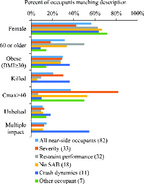 Fig. 2. Relevant characteristics for each injury factor, with number of occupants in parentheses.