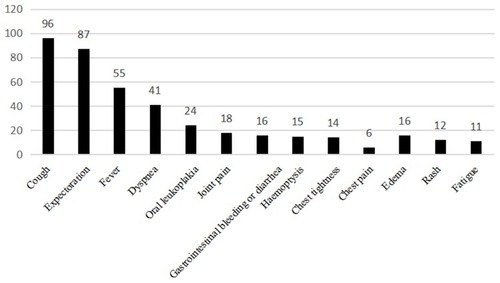 Figure 1 Clinical manifestations of patients with invasive fungal infection (n=145).