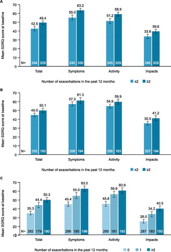 Figure 1. Baseline SGRQ total and domain scores by the number of SCS-treated exacerbations† experienced in (A) MENSA or (B) MUSCA and severe exacerbations* experienced in (C) IDEAL studies in the previous 12 months. Error bars represent 95% confidence intervals. *Severe exacerbations were defined as worsening of asthma symptoms requiring a short-course of OCS and/or an asthma-related hospitalization and/or ER visit; †SCS-treated exacerbations were defined as worsening of asthma symptoms, despite ICS use, that require treatment with SCS. ER, emergency room; OCS, oral corticosteroid; SGRQ, St George’s Respiratory Questionnaire.
