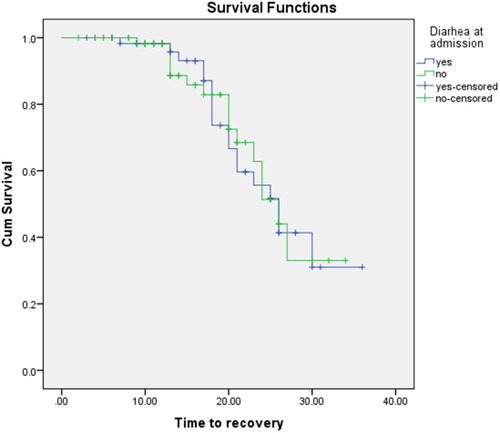 Figure 1 Kaplan–Meier estimate of recovery time in children with severe acute malnutrition by status of diarrhea admitted to Jimma University Medical Center, 2018, N= 133.