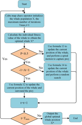 Figure 8. Flowchart of IWOA.