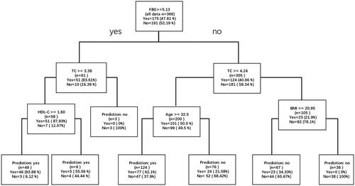 Figure 3. Decision tree : Prediction of GDM.