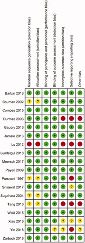 Figure 2. Summary of risk of bias.