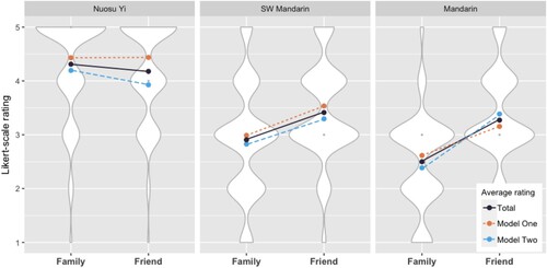 Figure 3. Average ratings for each language in Family and Friend, by Total, Model One and Two students; distribution of ratings illustrated in violin plots.