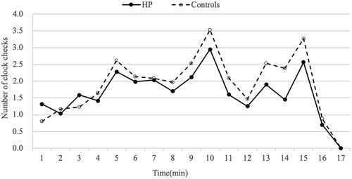 Figure 2. Mean number of clock checking responses in the control group and the HD patients group in each one minute period during the EBPM task.