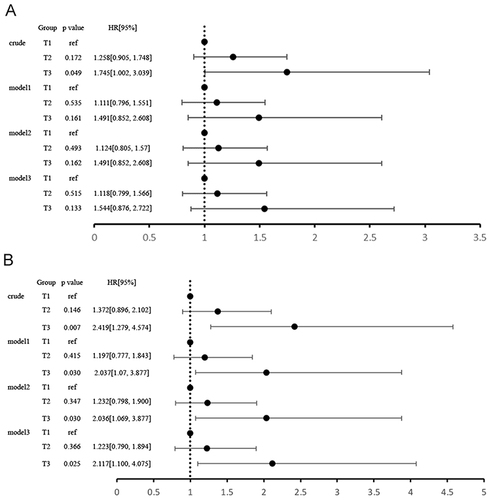 Figure 2 The risk of fast eGFR slope in the total population. (A) eGFR slope <−4 mL/min per 1.73 m2 per year; (B) eGFR slope <−5 mL/min per 1.73 m2 per year model 1: adjusted for age (age<65-year-old as ref) and gender (male as ref) model 2: adjusted for age (age<65-year-old as ref), gender (male as ref) and baseline eGFR. model 3: adjusted for age (age<65-year-old as ref), gender (male as ref), baseline eGFR, HUA and lipid parameters.