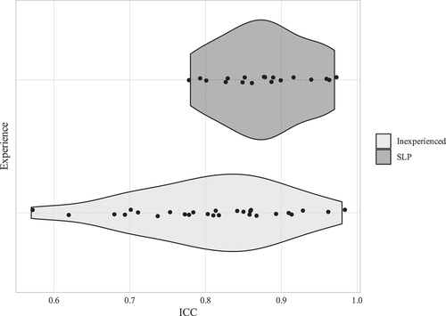 Figure 5. Violin plot of intrarater reliability (ICC) for SLPs and inexperienced listeners. Each point represents one individual listeners’ ICC score.