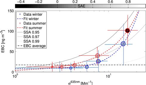 Figure 6. EBC concentration as a function of scattering coefficient for red (635 nm) wavelength. Circles present averaged data during different winter April–September (blue circles) and summer October–March (red circles) periods divided into five categories based on average wind speed. Circle size increases with wind speed as: <5 m s-1, 5–10 m s-1, 10–15 m s-1, 15–20 m s-1, ≥20 m s-1. The grey colour scale within the circles presents the average scattering SAE. Standard deviation of EBC and scattering values are presented as red and blue lines. Quadratic fits for winter and summer data are presented with dashed lines of corresponding colour. Lines presenting SSA of 0.95, 0.97 and 0.99 are also plotted using grey and black colours to guide the eye and the average EBC concentration line for reference.