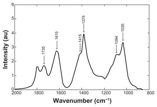 Figure 9 Power spectrum corresponding to the synchronous correlation intensity along the diagonal line in the region of 2000–800 cm−1.