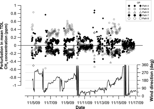 Figure 6. Across-lagoon variability in TDL/OP CH4 concentrations. The deviation from mean lagoon CH4 concentrations is indicated for the five OPs across the lagoon when the u* values were greater than 0.15 m sec−1.