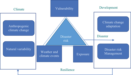 Figure 2. Key concepts of climate vulnerability and resilience by intergovernmental panel on climate change [Source: IPCC].
